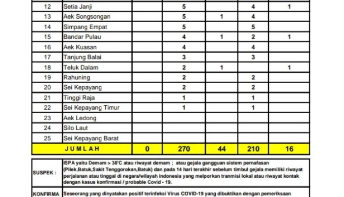6 Warga Asahan Sembuh Covid-19, Ini Kata Jubir Gugus Tugas